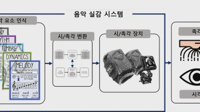 Development of a Multisensory Immersive System and Educational Solution for People with Hearing Impairments (Apr. 2023 – Dec. 2025) featured image