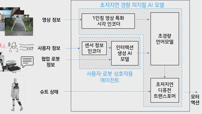 Development of a Physical AI Foundation Model Specialized for Soft Suits (Apr. 2026 – Dec. 2030) featured image